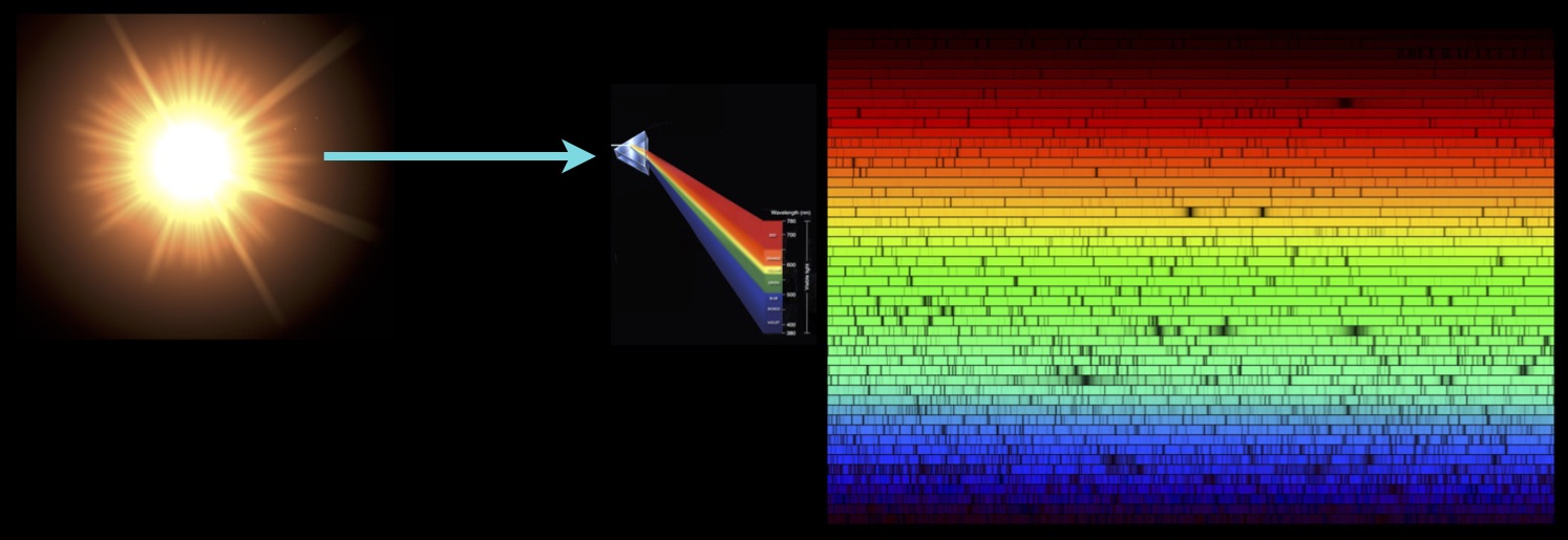 Темные линии на фоне непрерывного спектра. Спектральный анализ звезд. Спектр звезды эффект Доплера. Спектр в астрономии. Солнце в разных спектрах.